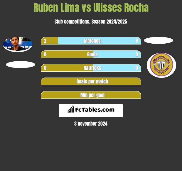 Ruben Lima vs Ulisses Rocha h2h player stats