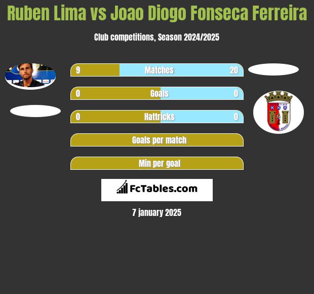 Ruben Lima vs Joao Diogo Fonseca Ferreira h2h player stats