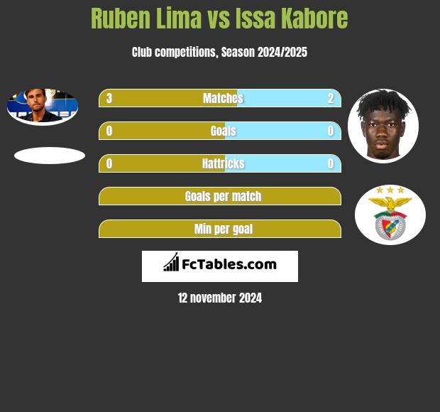 Ruben Lima vs Issa Kabore h2h player stats