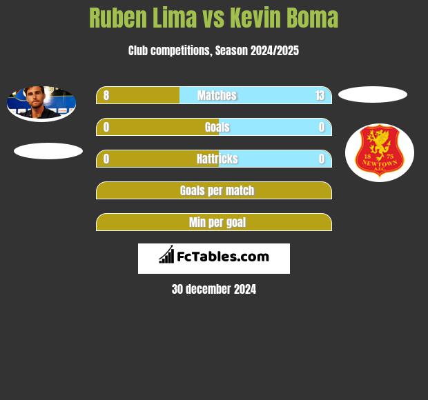 Ruben Lima vs Kevin Boma h2h player stats