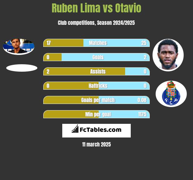 Ruben Lima vs Otavio h2h player stats