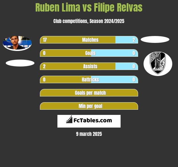 Ruben Lima vs Filipe Relvas h2h player stats