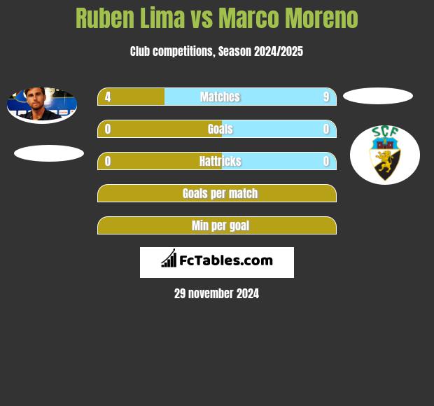 Ruben Lima vs Marco Moreno h2h player stats