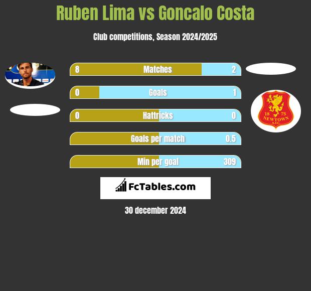 Ruben Lima vs Goncalo Costa h2h player stats