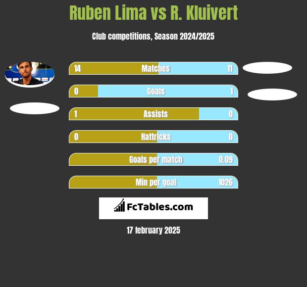 Ruben Lima vs R. Kluivert h2h player stats