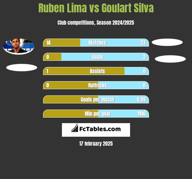 Ruben Lima vs Goulart Silva h2h player stats