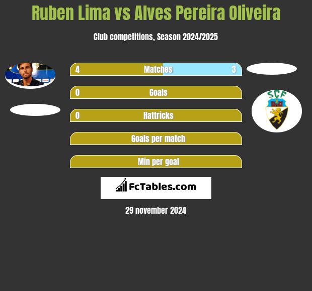 Ruben Lima vs Alves Pereira Oliveira h2h player stats