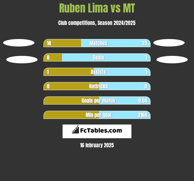 Ruben Lima vs MT h2h player stats