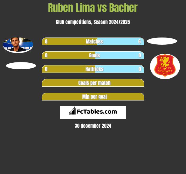 Ruben Lima vs Bacher h2h player stats