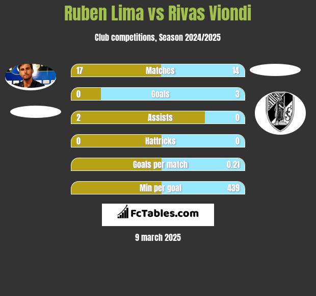 Ruben Lima vs Rivas Viondi h2h player stats