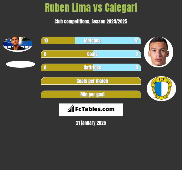 Ruben Lima vs Calegari h2h player stats