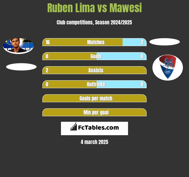 Ruben Lima vs Mawesi h2h player stats