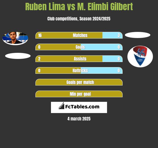 Ruben Lima vs M. Elimbi Gilbert h2h player stats