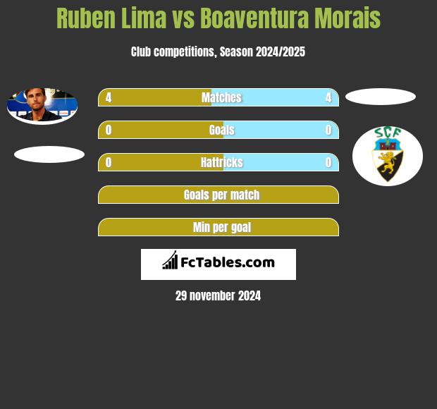 Ruben Lima vs Boaventura Morais h2h player stats