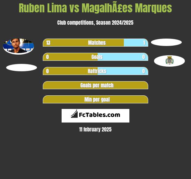 Ruben Lima vs MagalhÃ£es Marques h2h player stats