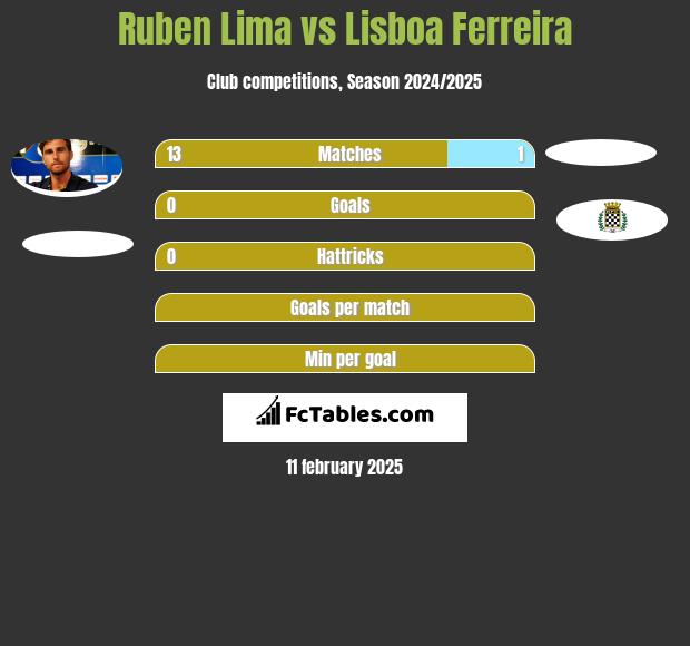 Ruben Lima vs Lisboa Ferreira h2h player stats