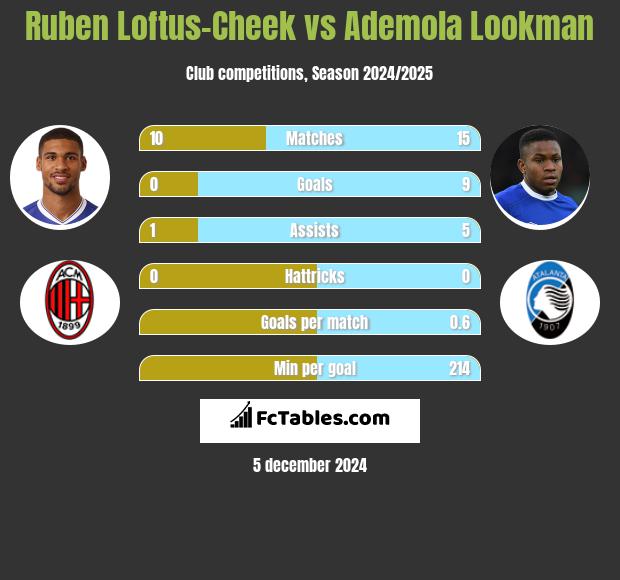 Ruben Loftus-Cheek vs Ademola Lookman h2h player stats