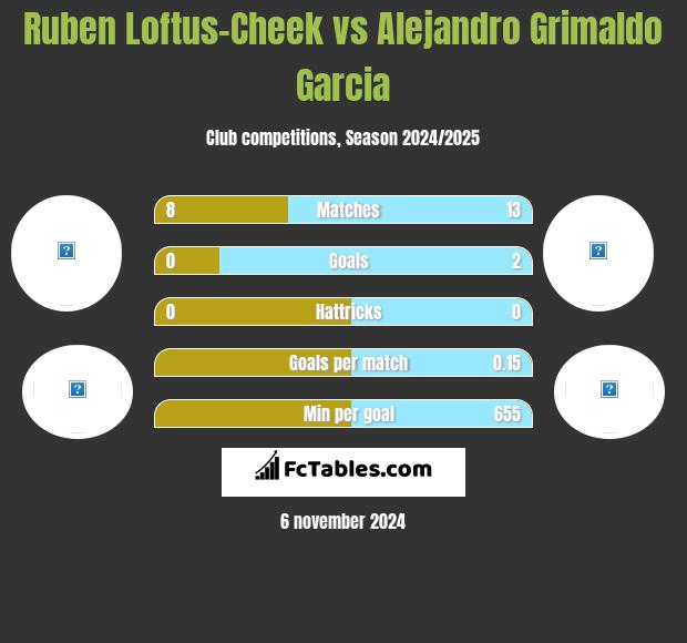 Ruben Loftus-Cheek vs Alejandro Grimaldo Garcia h2h player stats