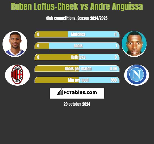 Ruben Loftus-Cheek vs Andre Anguissa h2h player stats