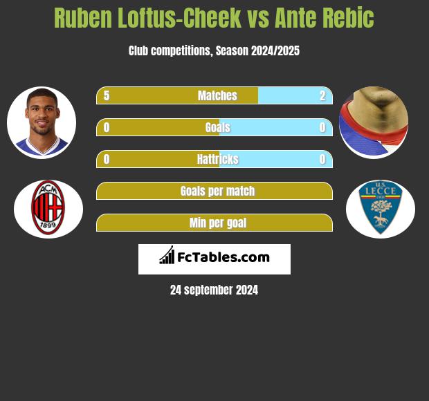 Ruben Loftus-Cheek vs Ante Rebic h2h player stats