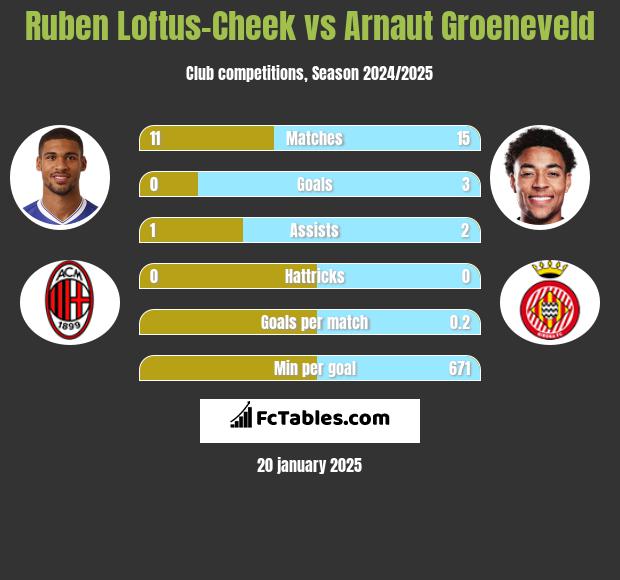 Ruben Loftus-Cheek vs Arnaut Groeneveld h2h player stats