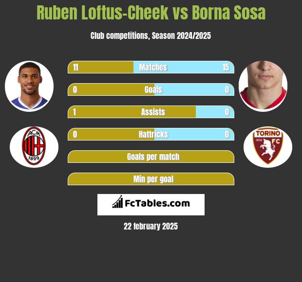 Ruben Loftus-Cheek vs Borna Sosa h2h player stats