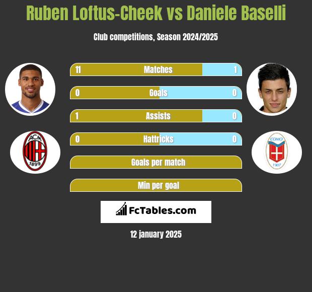 Ruben Loftus-Cheek vs Daniele Baselli h2h player stats