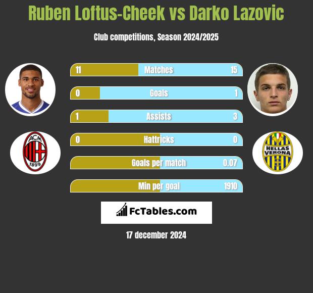 Ruben Loftus-Cheek vs Darko Lazovic h2h player stats