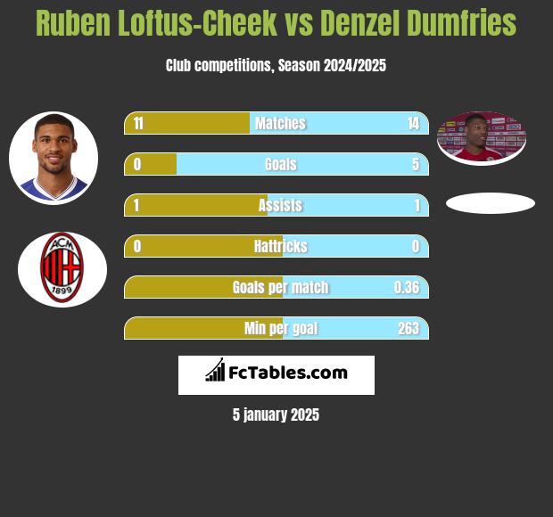 Ruben Loftus-Cheek vs Denzel Dumfries h2h player stats