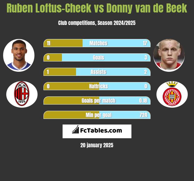 Ruben Loftus-Cheek vs Donny van de Beek h2h player stats