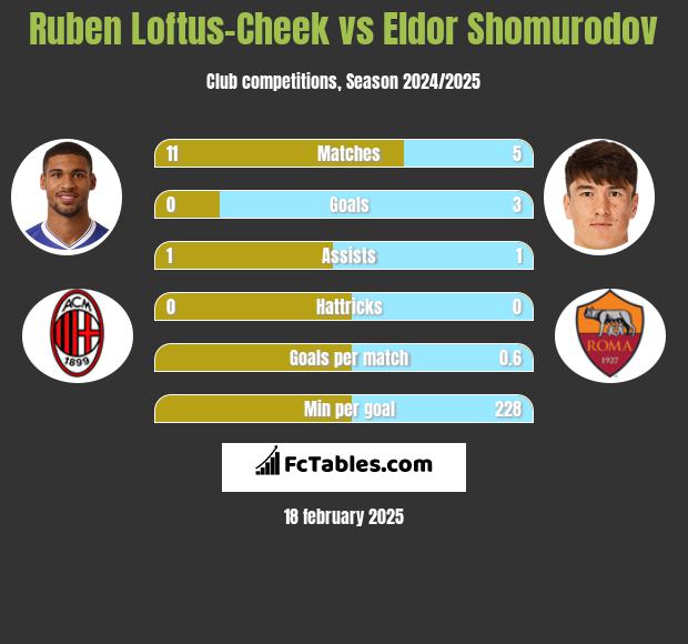 Ruben Loftus-Cheek vs Eldor Shomurodov h2h player stats