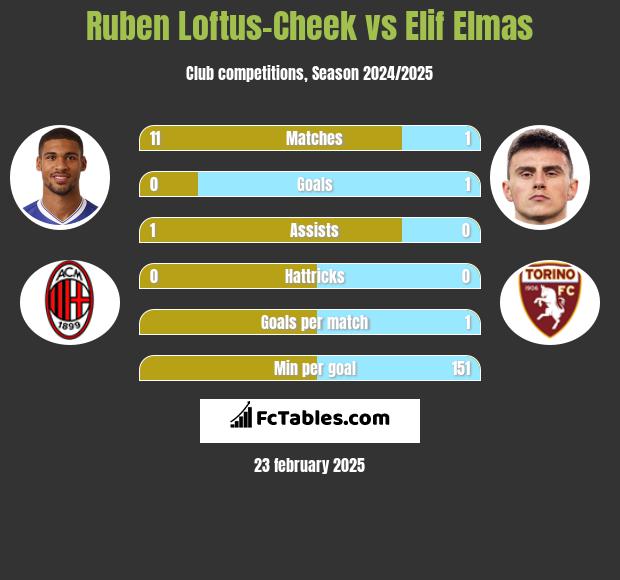 Ruben Loftus-Cheek vs Elif Elmas h2h player stats