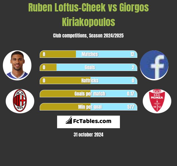 Ruben Loftus-Cheek vs Giorgos Kiriakopoulos h2h player stats