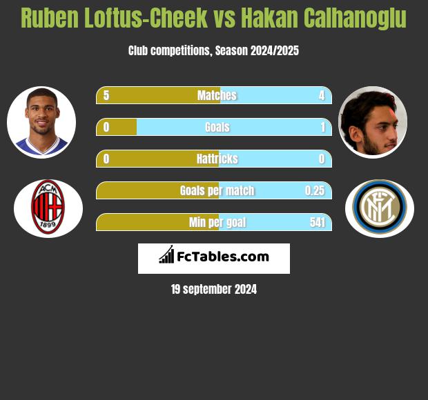 Ruben Loftus-Cheek vs Hakan Calhanoglu h2h player stats