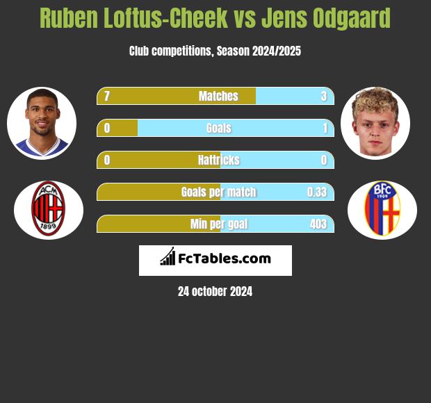 Ruben Loftus-Cheek vs Jens Odgaard h2h player stats