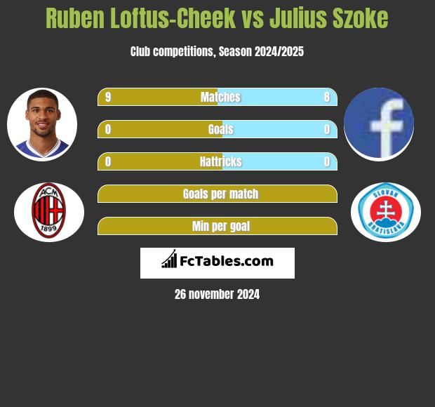 Ruben Loftus-Cheek vs Julius Szoke h2h player stats