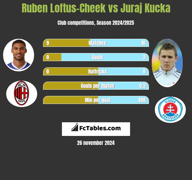 Ruben Loftus-Cheek vs Juraj Kucka h2h player stats