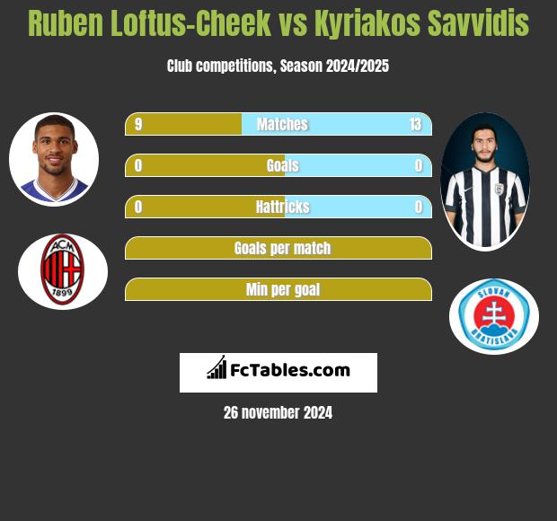 Ruben Loftus-Cheek vs Kyriakos Savvidis h2h player stats