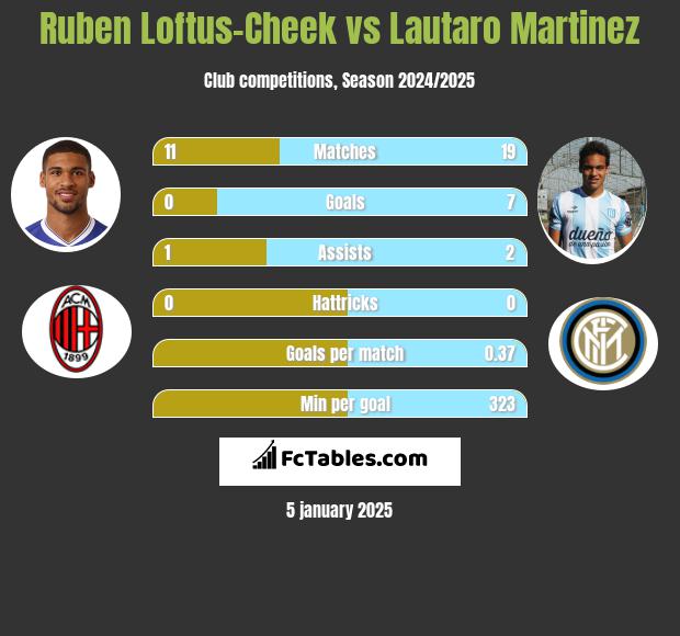 Ruben Loftus-Cheek vs Lautaro Martinez h2h player stats