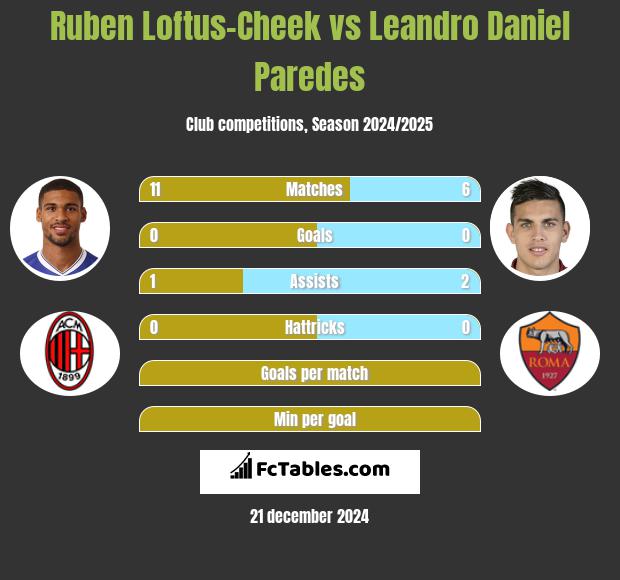 Ruben Loftus-Cheek vs Leandro Daniel Paredes h2h player stats