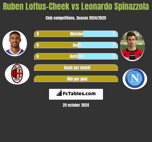 Ruben Loftus-Cheek vs Leonardo Spinazzola h2h player stats