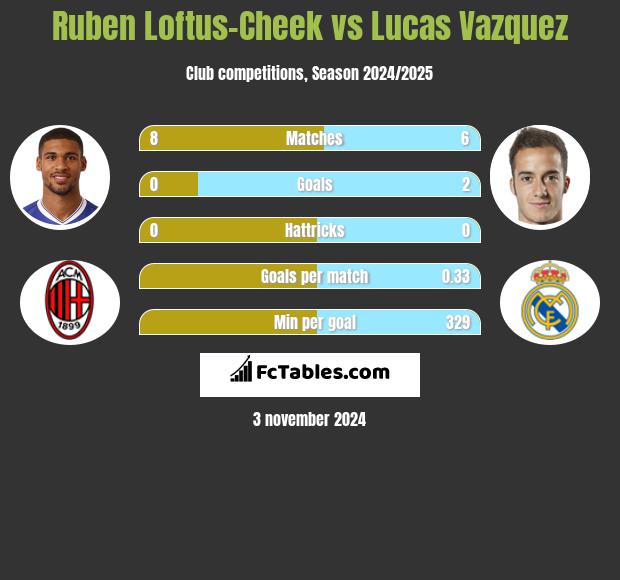 Ruben Loftus-Cheek vs Lucas Vazquez h2h player stats