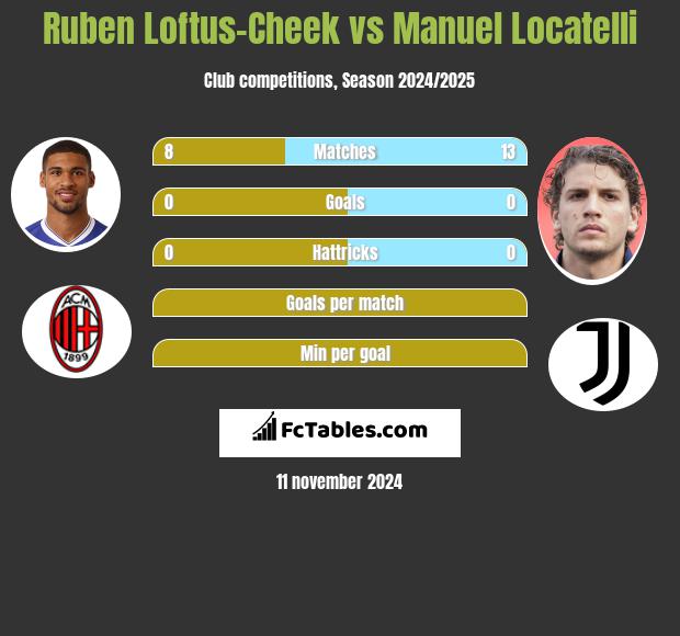 Ruben Loftus-Cheek vs Manuel Locatelli h2h player stats