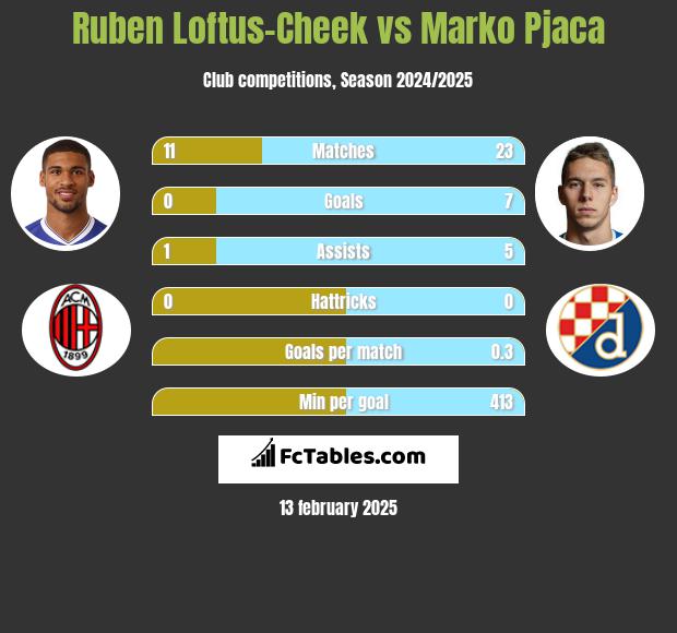 Ruben Loftus-Cheek vs Marko Pjaca h2h player stats