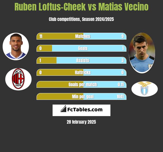 Ruben Loftus-Cheek vs Matias Vecino h2h player stats