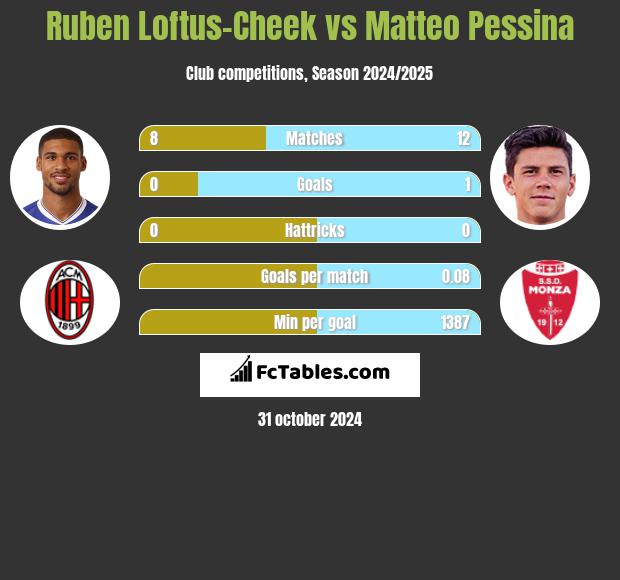 Ruben Loftus-Cheek vs Matteo Pessina h2h player stats