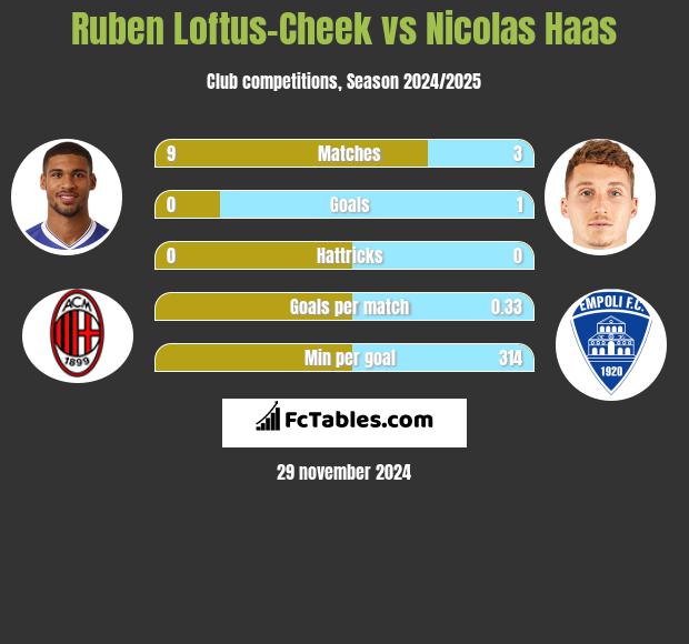 Ruben Loftus-Cheek vs Nicolas Haas h2h player stats