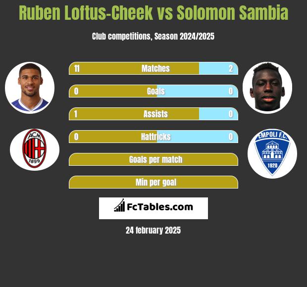 Ruben Loftus-Cheek vs Solomon Sambia h2h player stats