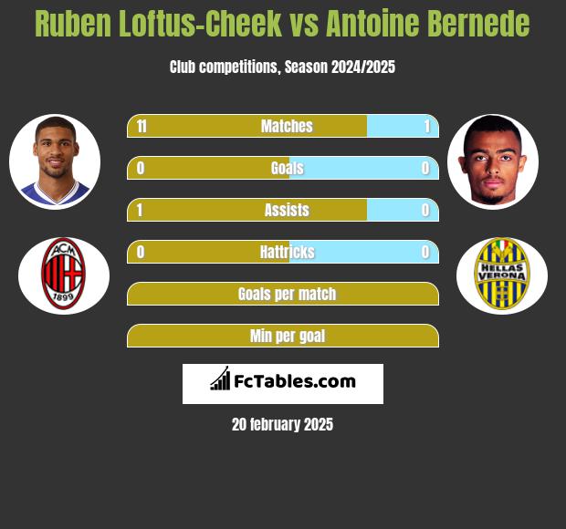 Ruben Loftus-Cheek vs Antoine Bernede h2h player stats