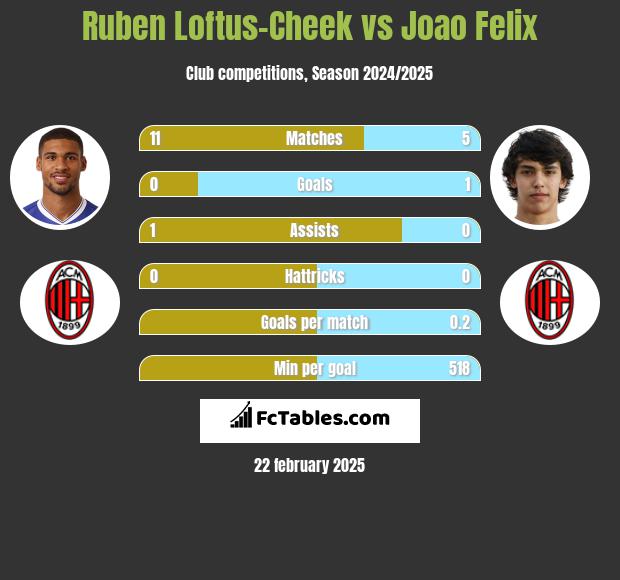 Ruben Loftus-Cheek vs Joao Felix h2h player stats